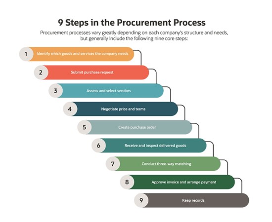 Procurement